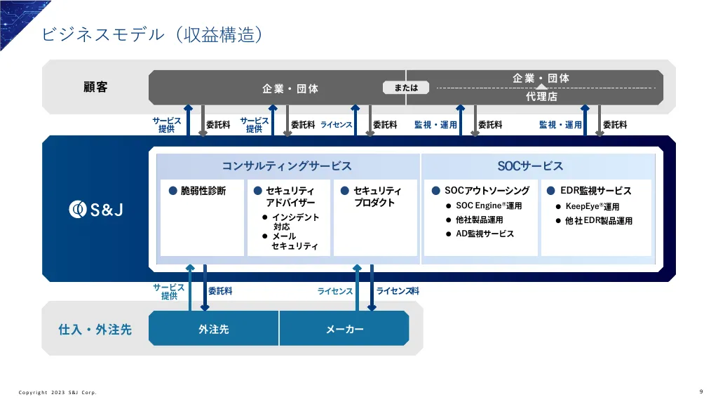 事業計画及び成長可能性に関する事項｜S&J株式会社