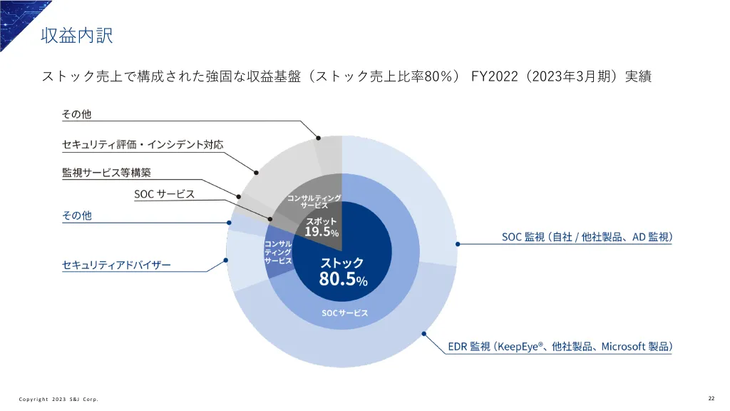 事業計画及び成長可能性に関する事項｜S&J株式会社