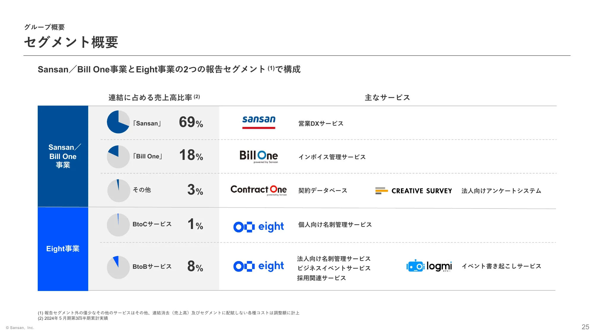 2024年5月期 第3四半期 決算説明資料｜Sansan株式会社