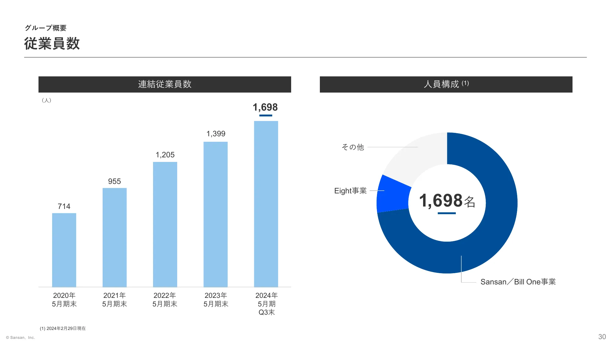 2024年5月期 第3四半期 決算説明資料｜Sansan株式会社