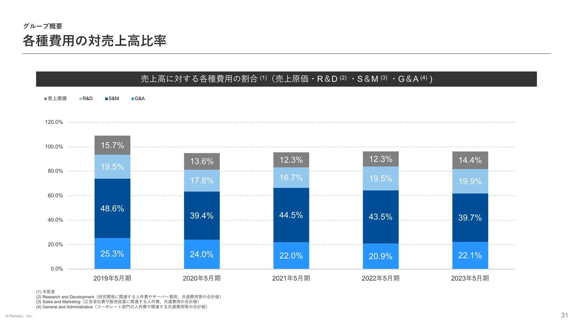 2024年5月期 第3四半期 決算説明資料｜Sansan株式会社