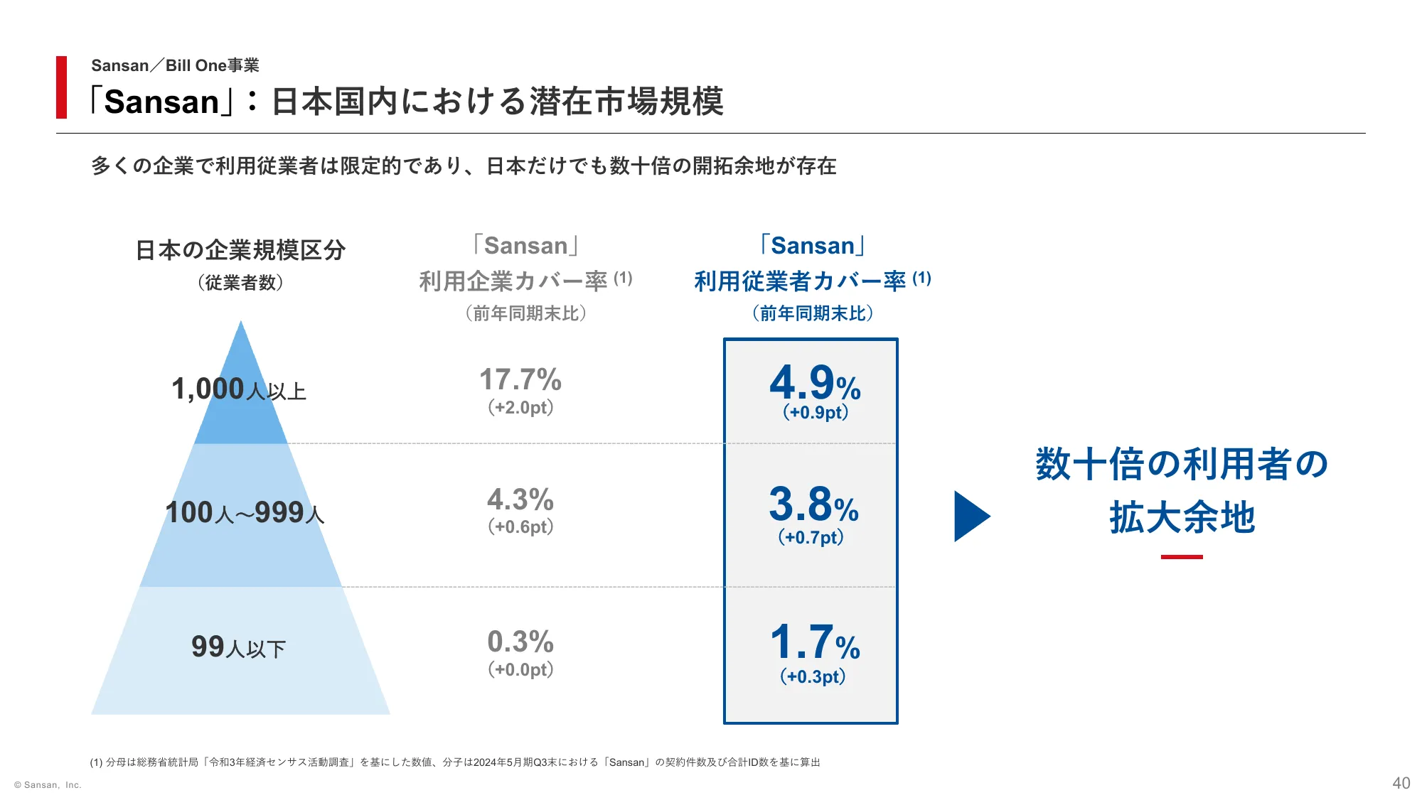 2024年5月期 第3四半期 決算説明資料｜Sansan株式会社