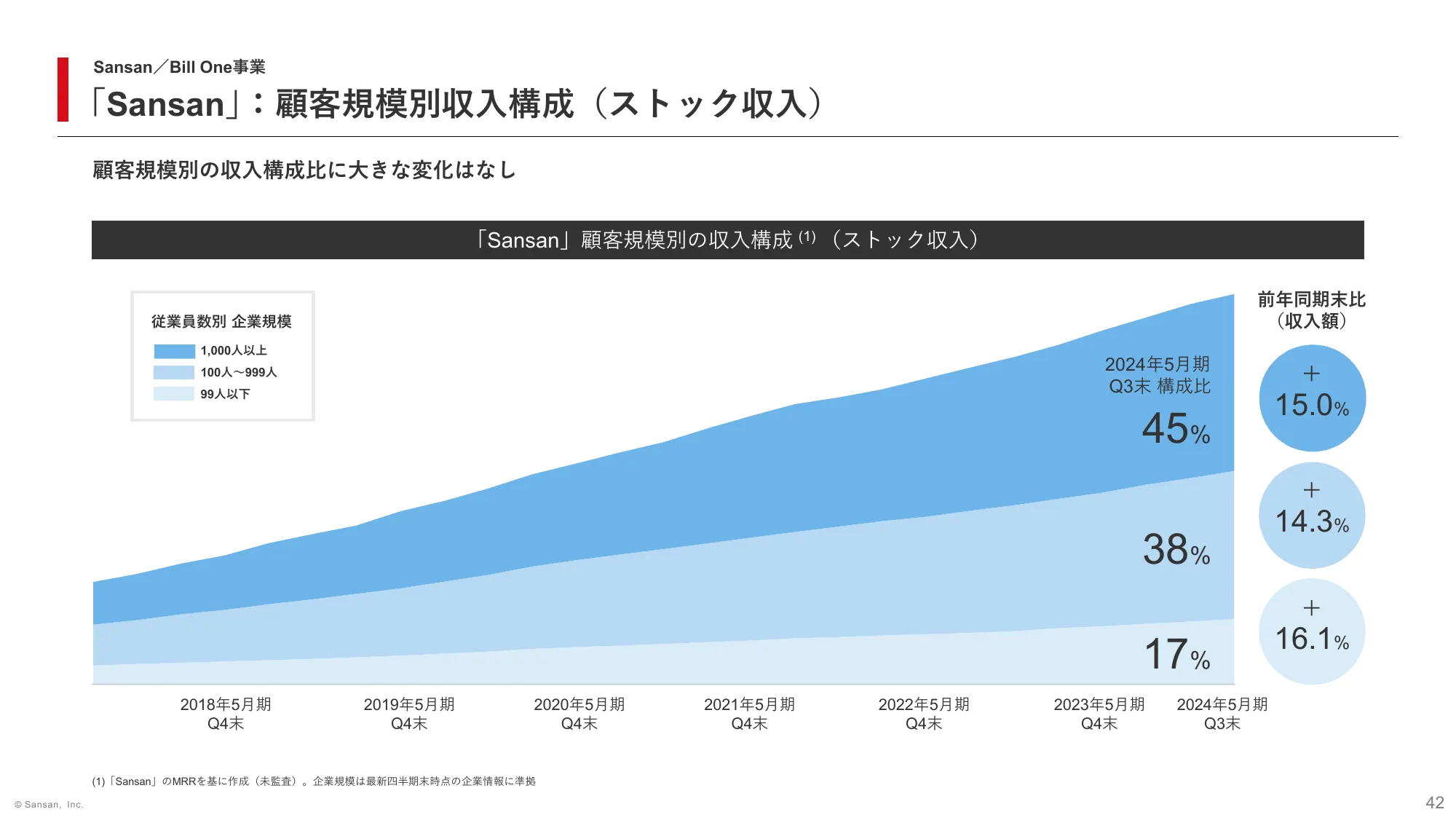 2024年5月期 第3四半期 決算説明資料｜Sansan株式会社