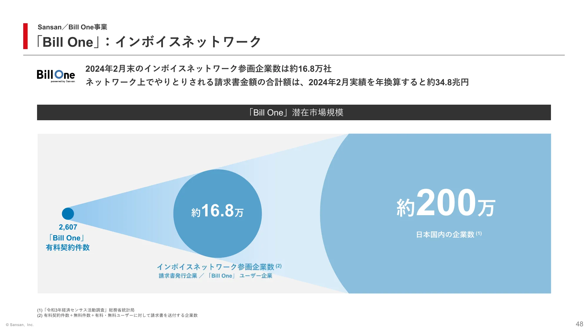 2024年5月期 第3四半期 決算説明資料｜Sansan株式会社