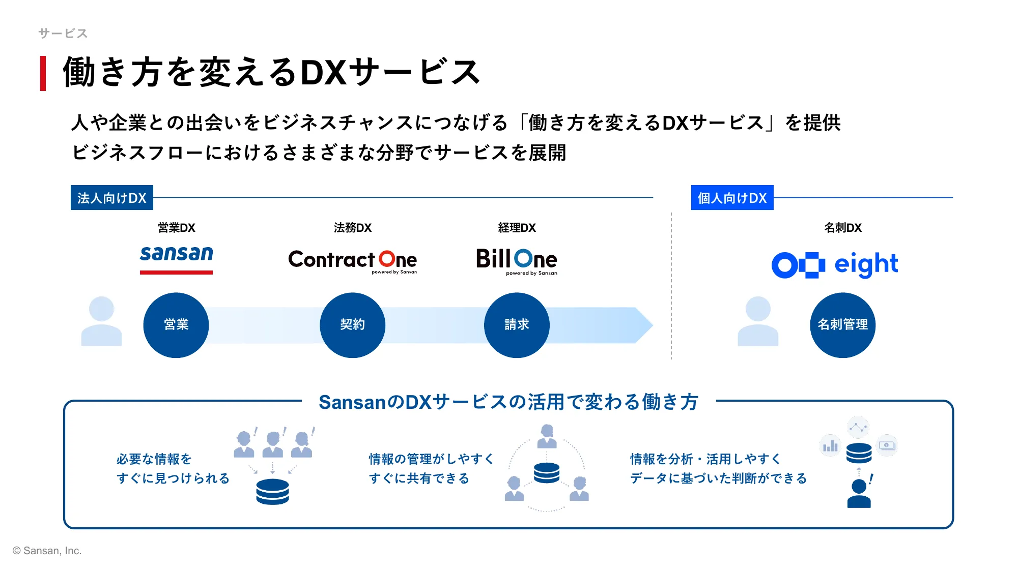 Sansan株式会社 会社紹介資料