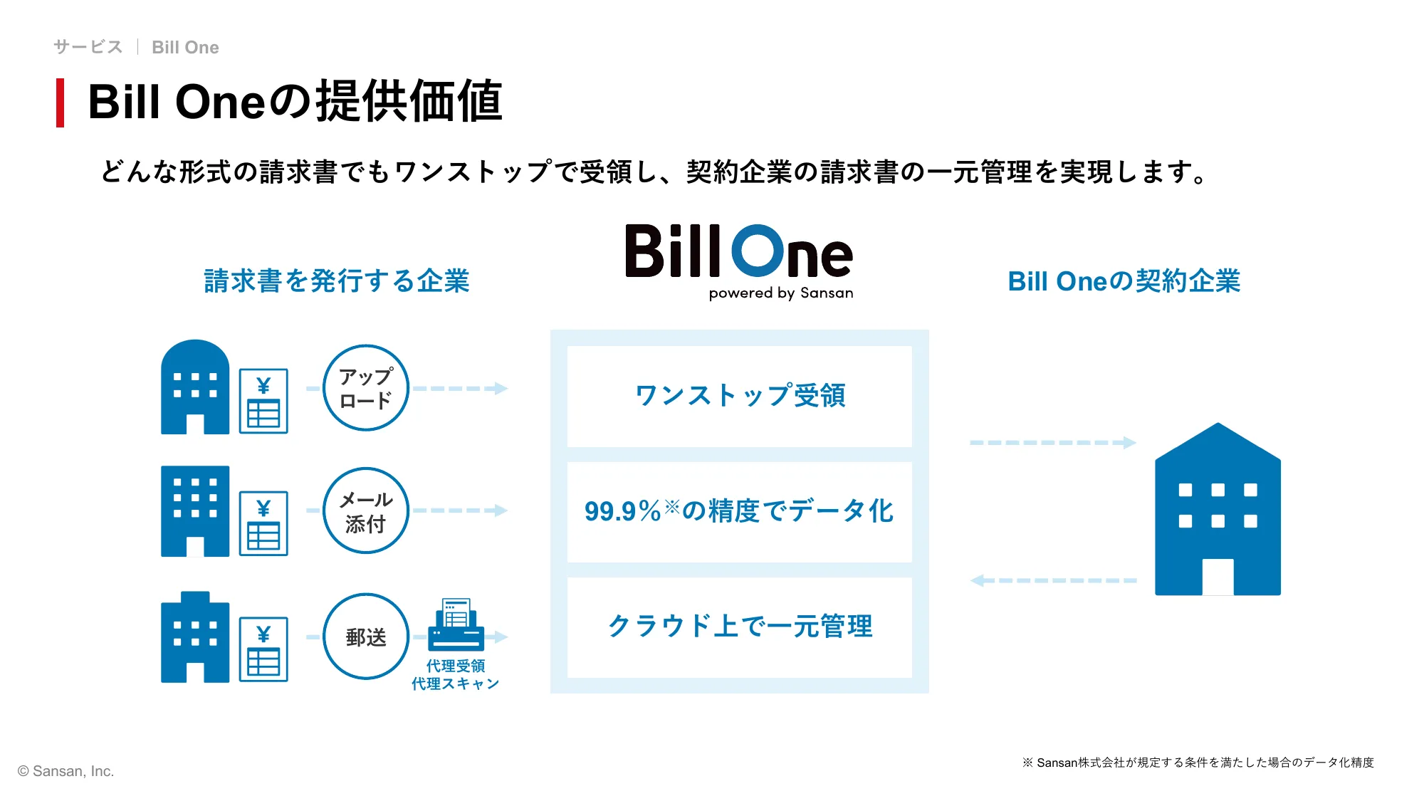 Sansan株式会社 会社紹介資料