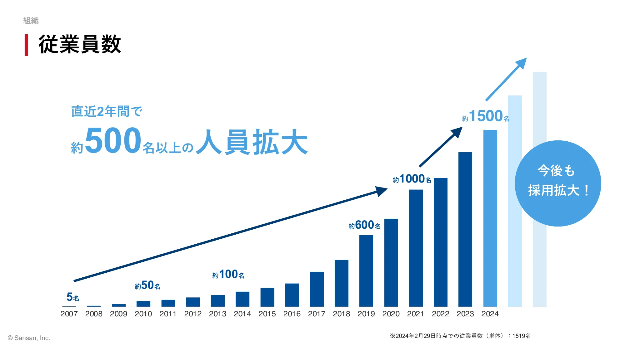 Sansan株式会社 会社紹介資料