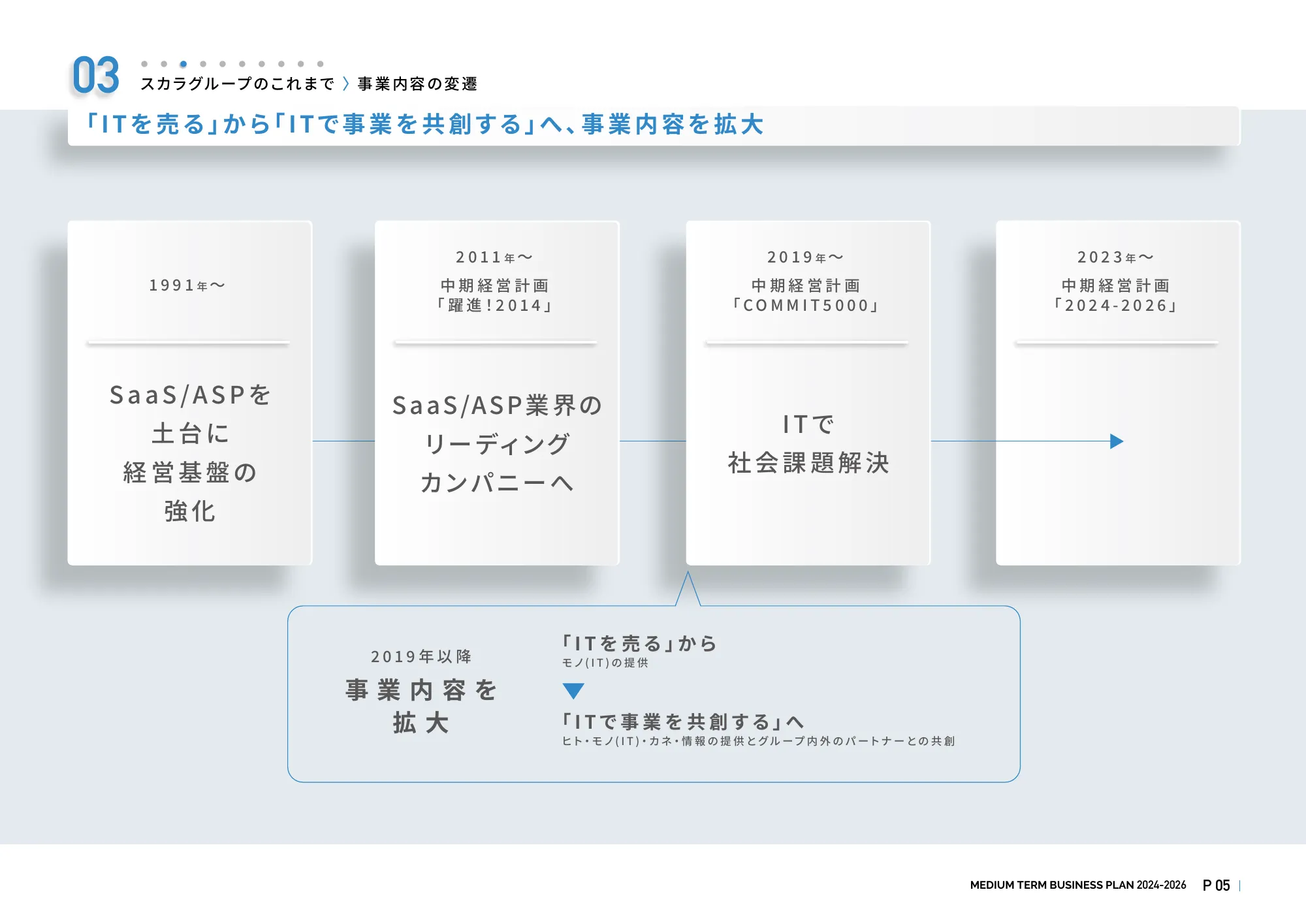 スカラ中期経営計画2024-2026