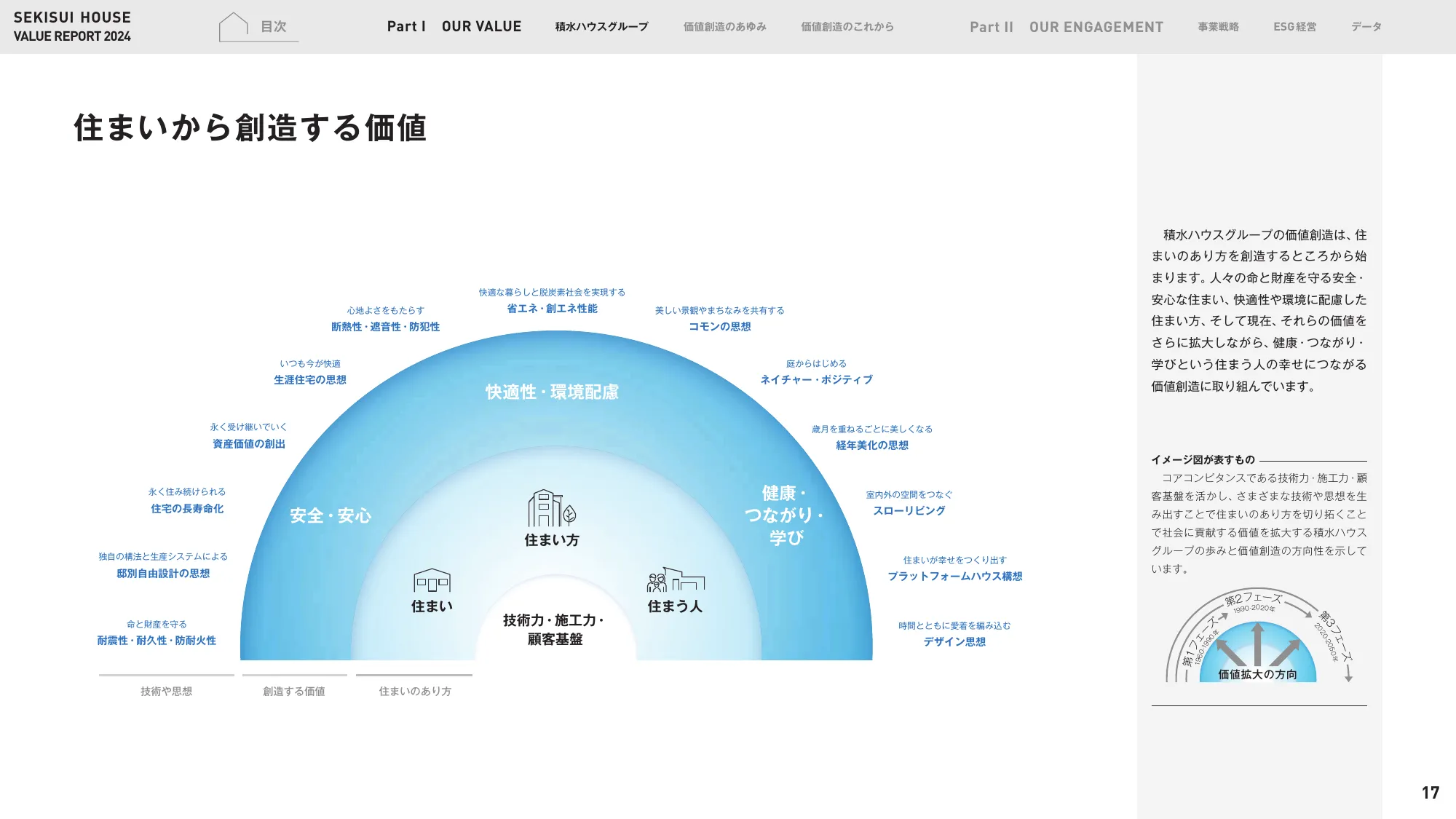 VALUE REPORT 2024｜積水ハウス株式会社