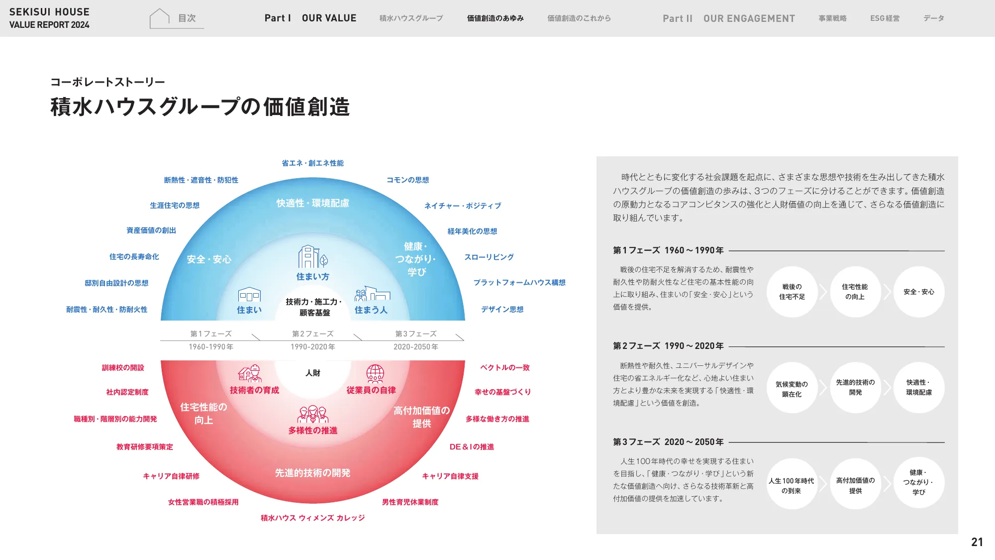 VALUE REPORT 2024｜積水ハウス株式会社