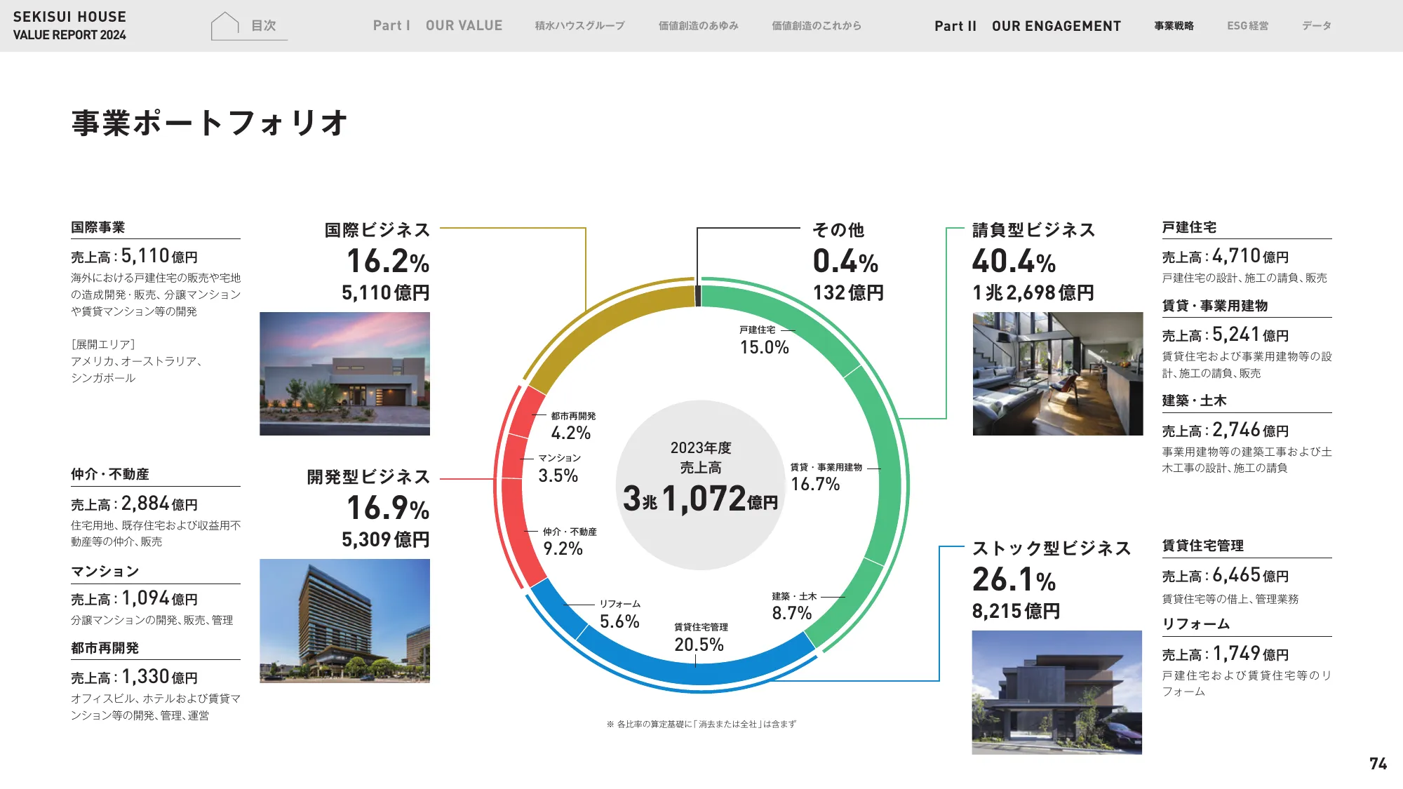 VALUE REPORT 2024｜積水ハウス株式会社