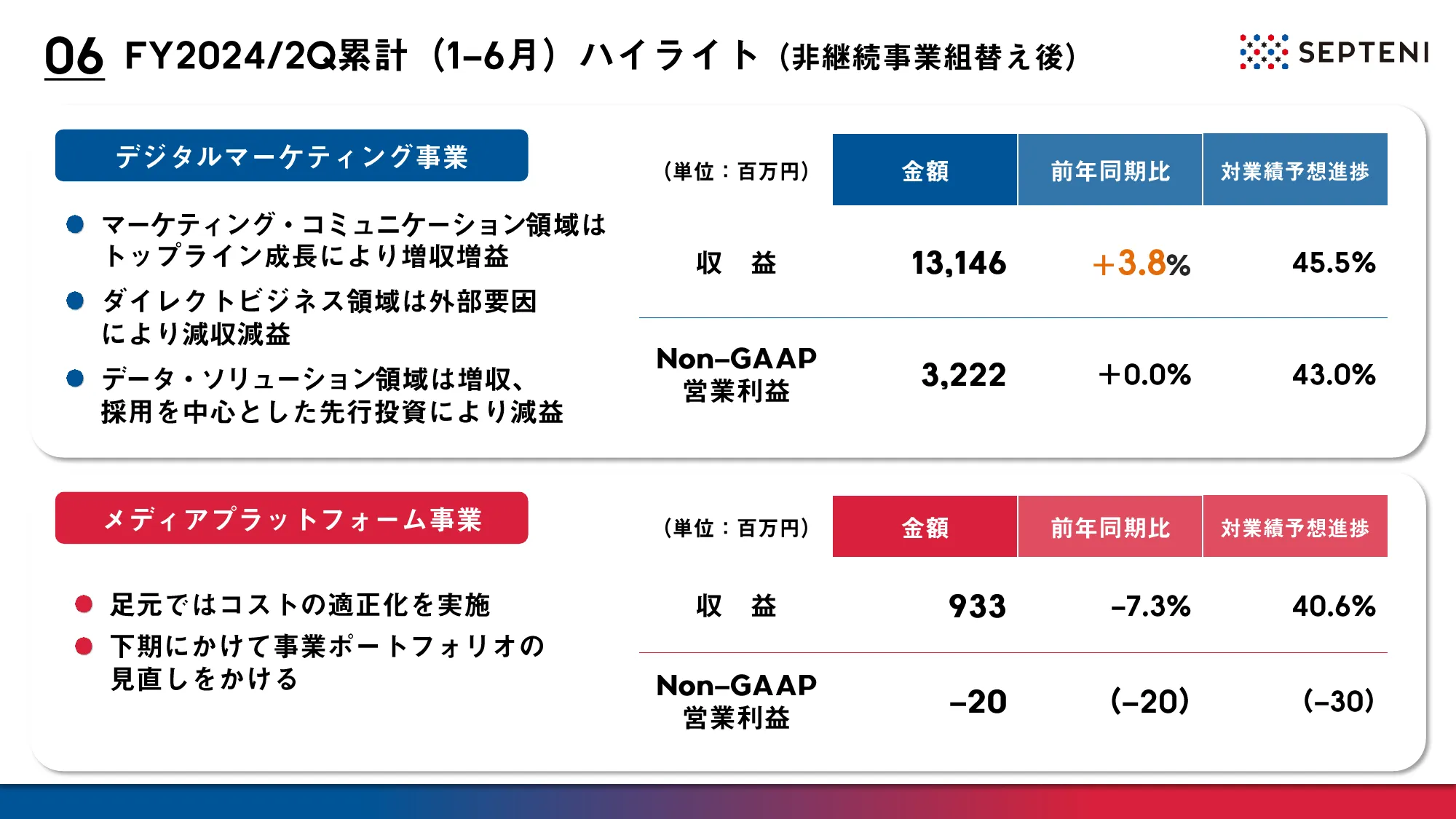 2024年12月期第2四半期決算決算説明資料｜株式会社セプテーニ・ホールディングス