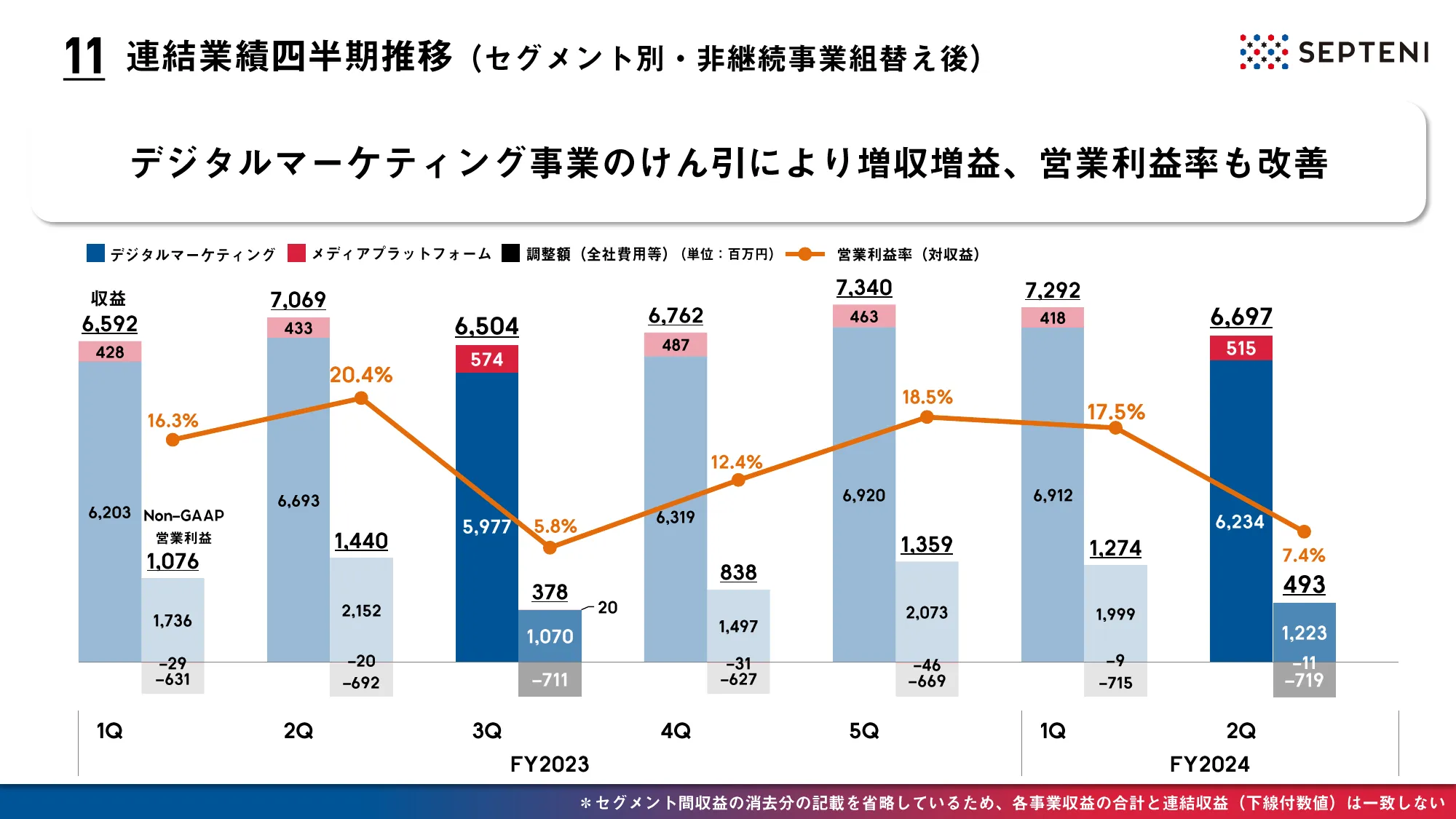 2024年12月期第2四半期決算決算説明資料｜株式会社セプテーニ・ホールディングス