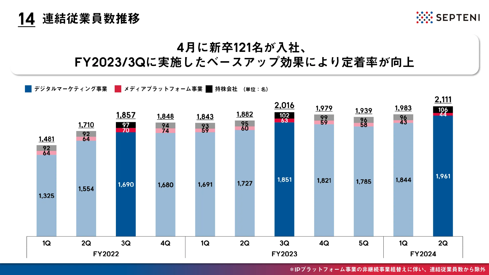 2024年12月期第2四半期決算決算説明資料｜株式会社セプテーニ・ホールディングス