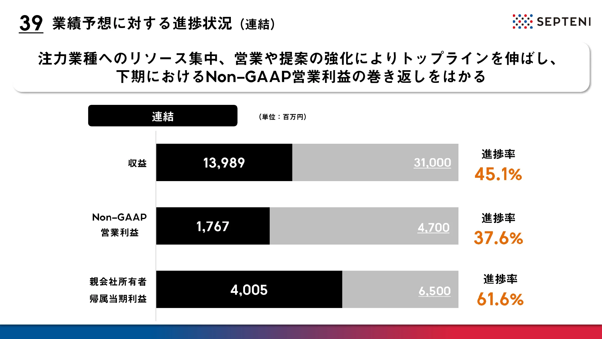 2024年12月期第2四半期決算決算説明資料｜株式会社セプテーニ・ホールディングス