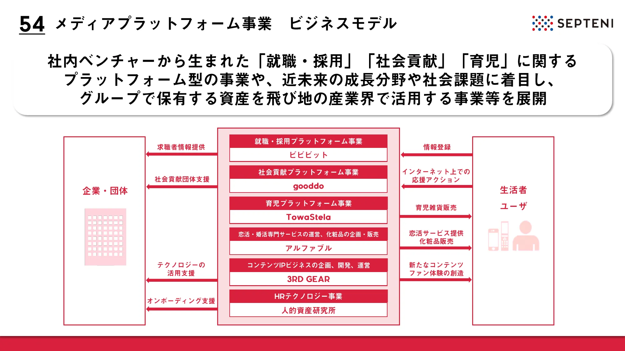 2024年12月期第2四半期決算決算説明資料｜株式会社セプテーニ・ホールディングス