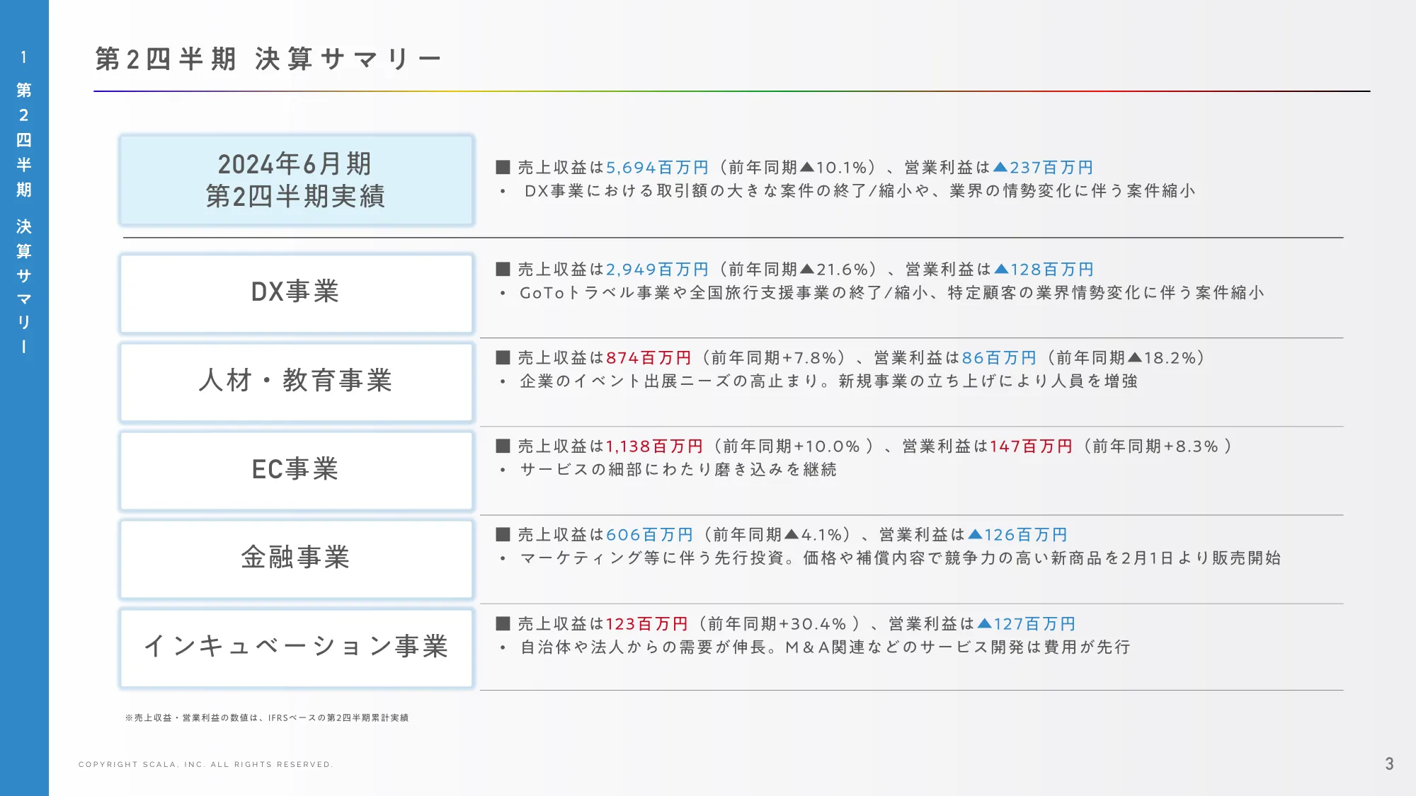 2024年6月期 第2四半期 決算説明資料｜株式会社スカラ