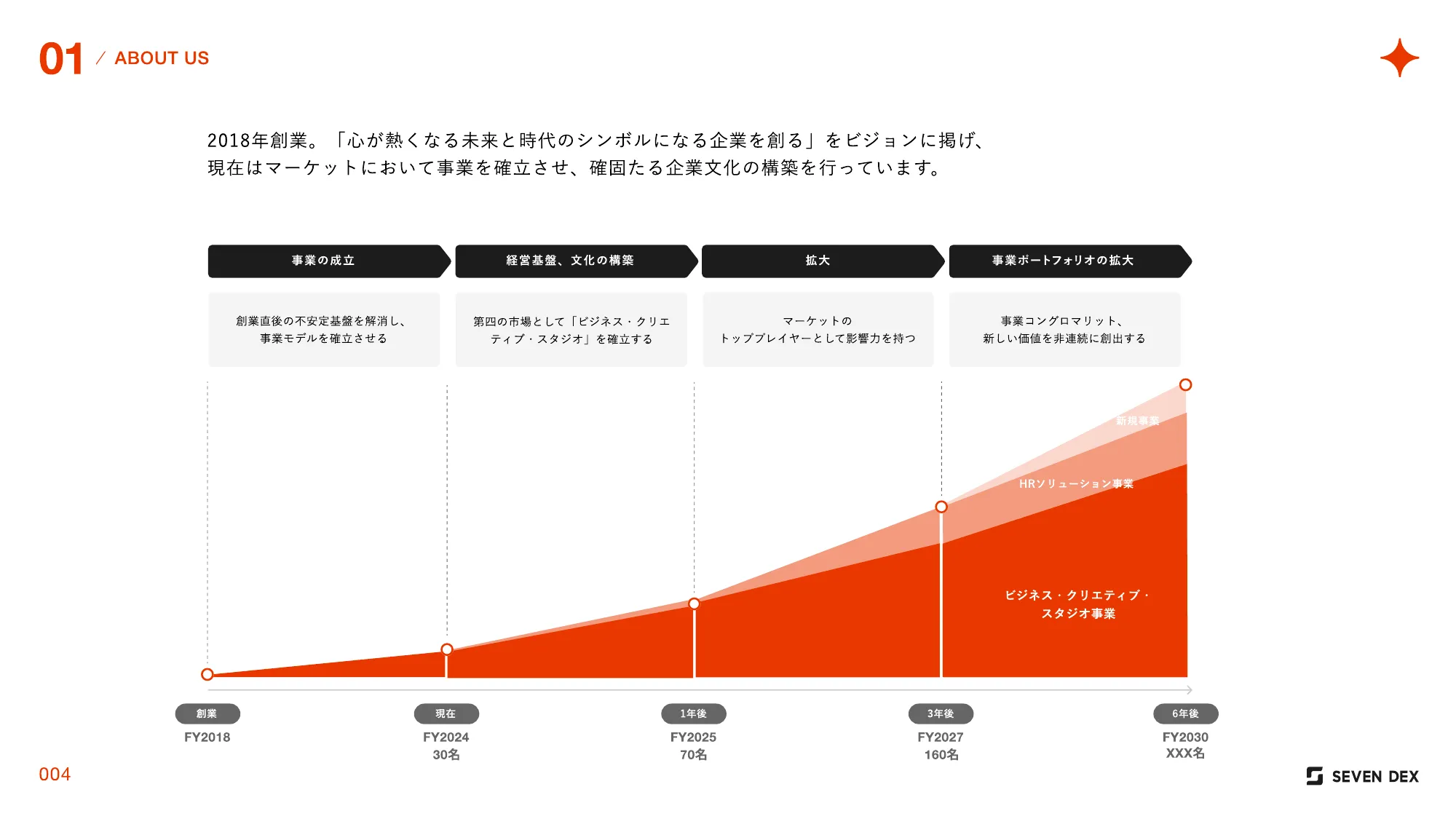 株式会社セブンデックス 採用資料