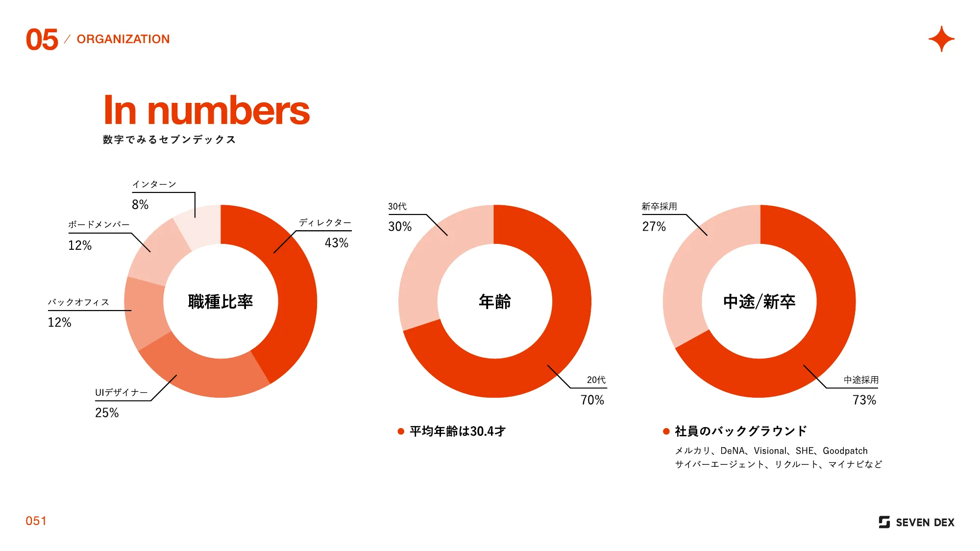 株式会社セブンデックス 採用資料