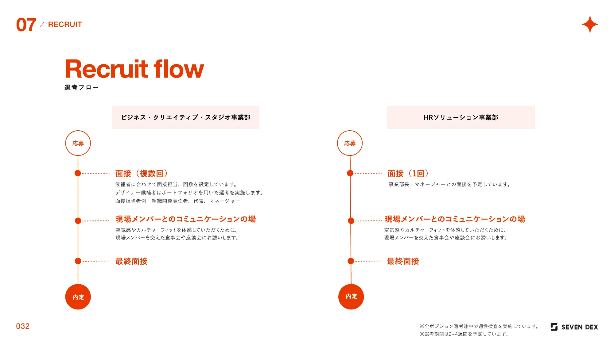 株式会社セブンデックス 採用資料