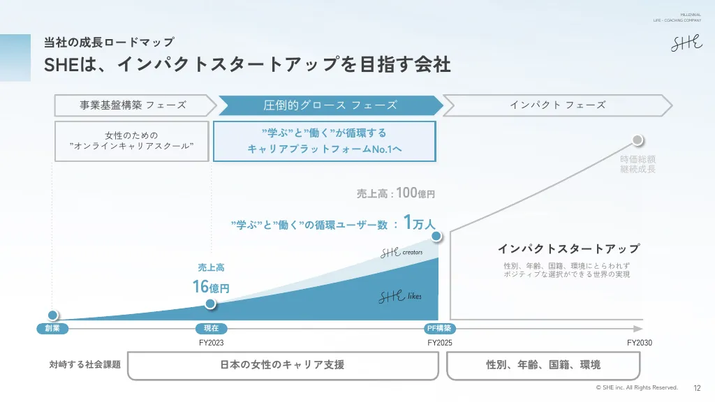 SHE株式会社 中期経営計画