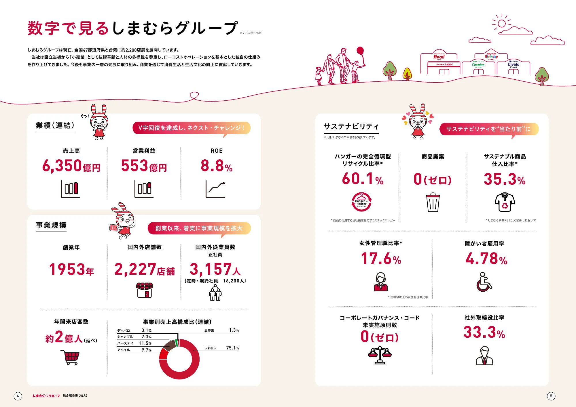 しまむらグループ 統合報告書 2024