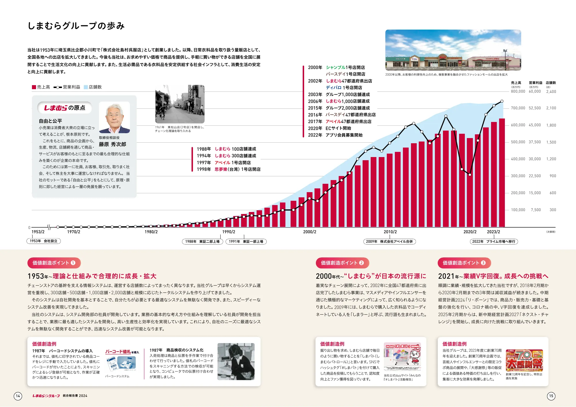 しまむらグループ 統合報告書 2024