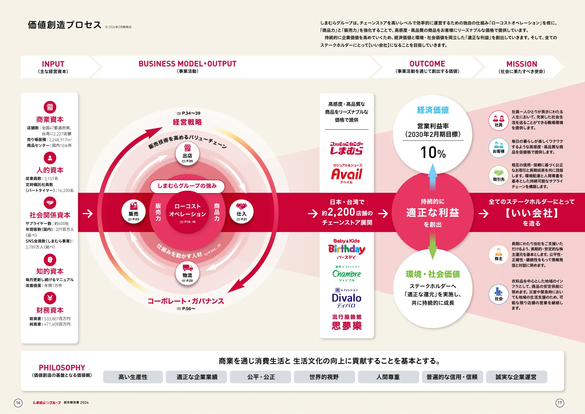 しまむらグループ 統合報告書 2024