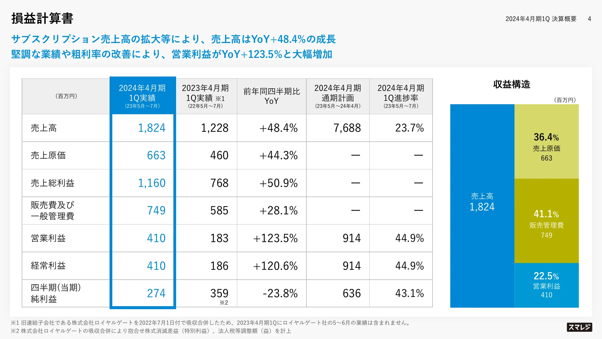 2024年4月期第1四半期決算説明資料｜株式会社スマレジ