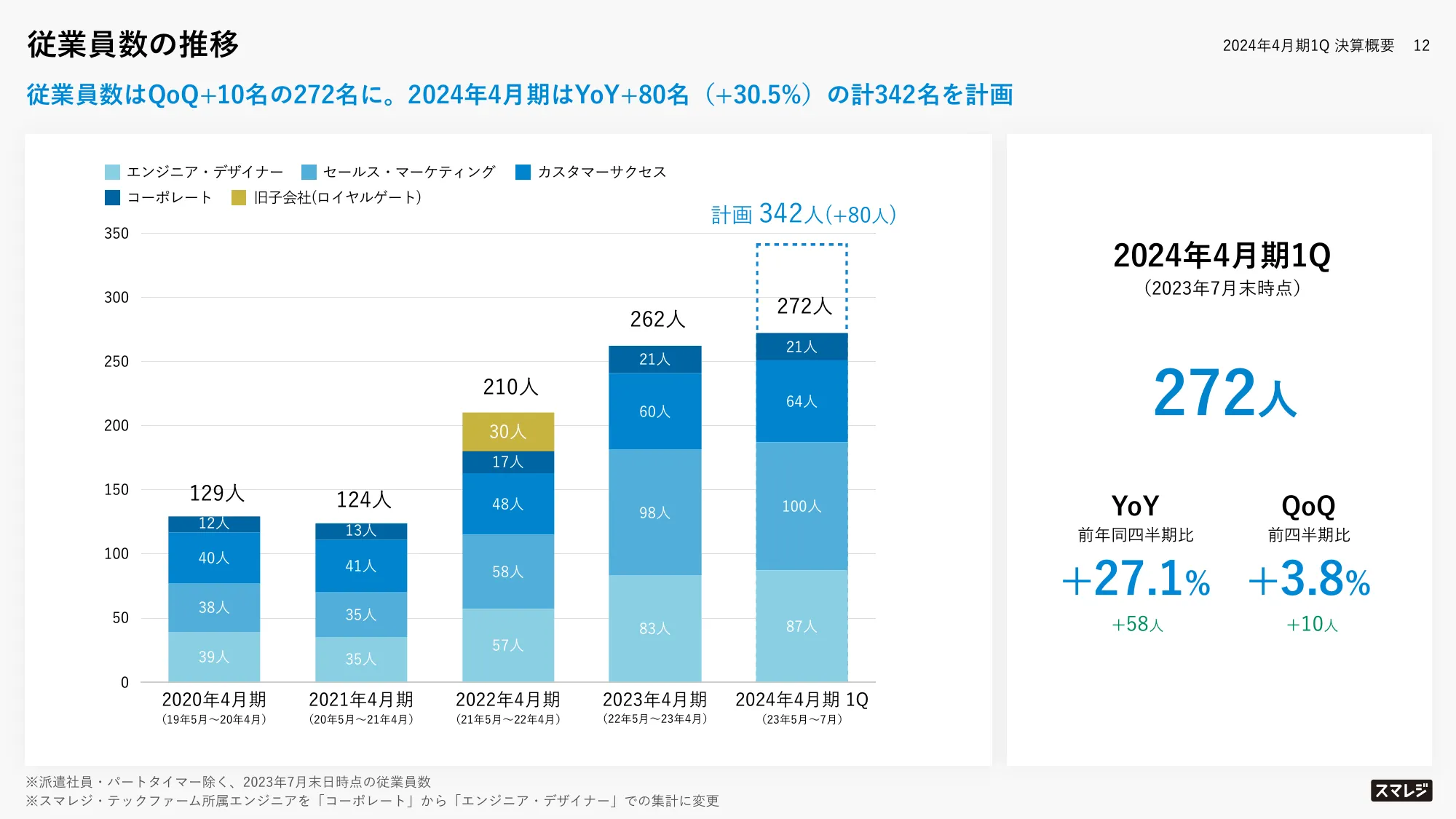 2024年4月期第1四半期決算説明資料｜株式会社スマレジ