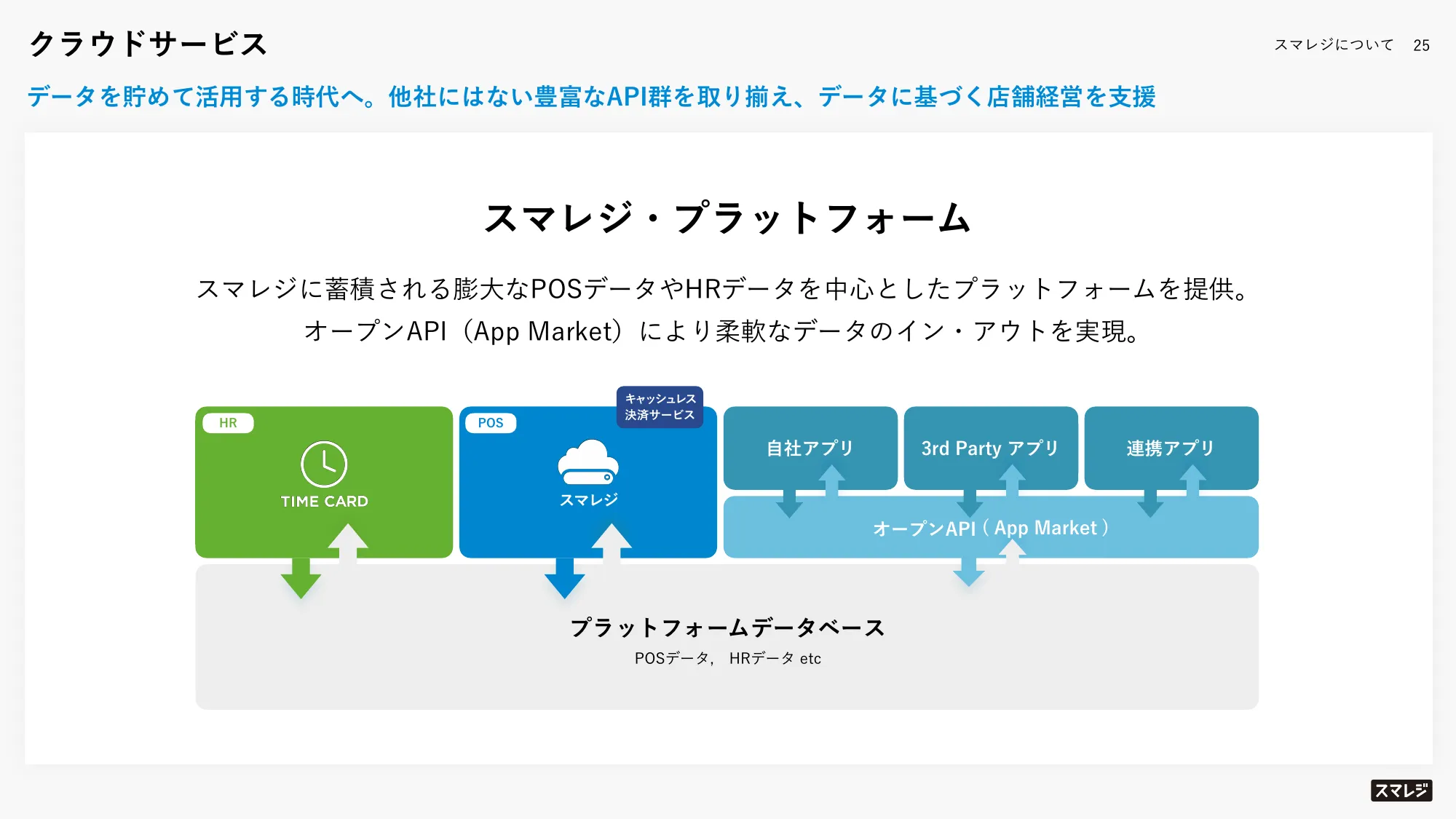 2024年4月期第1四半期決算説明資料｜株式会社スマレジ