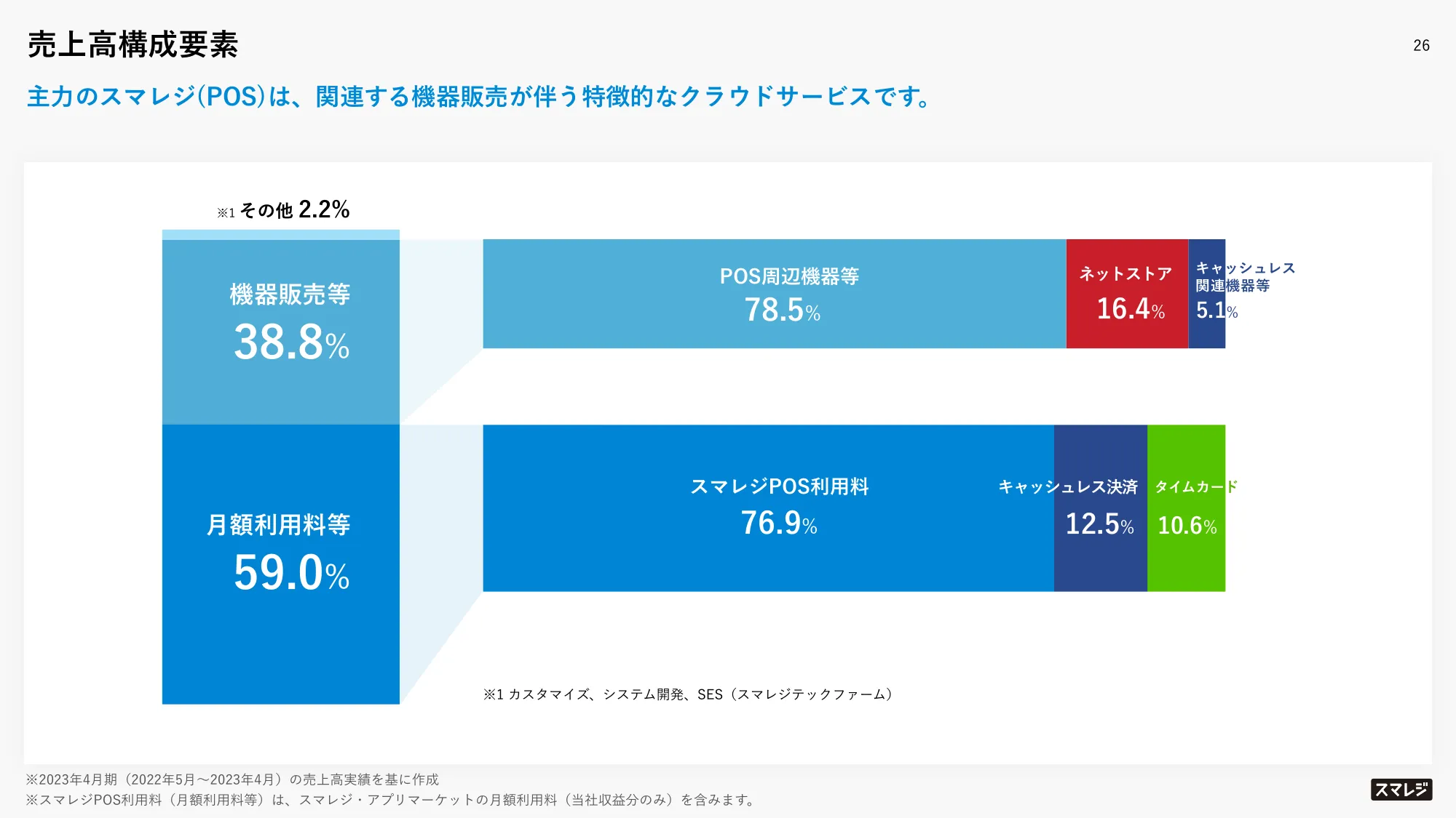 2024年4月期第1四半期決算説明資料｜株式会社スマレジ