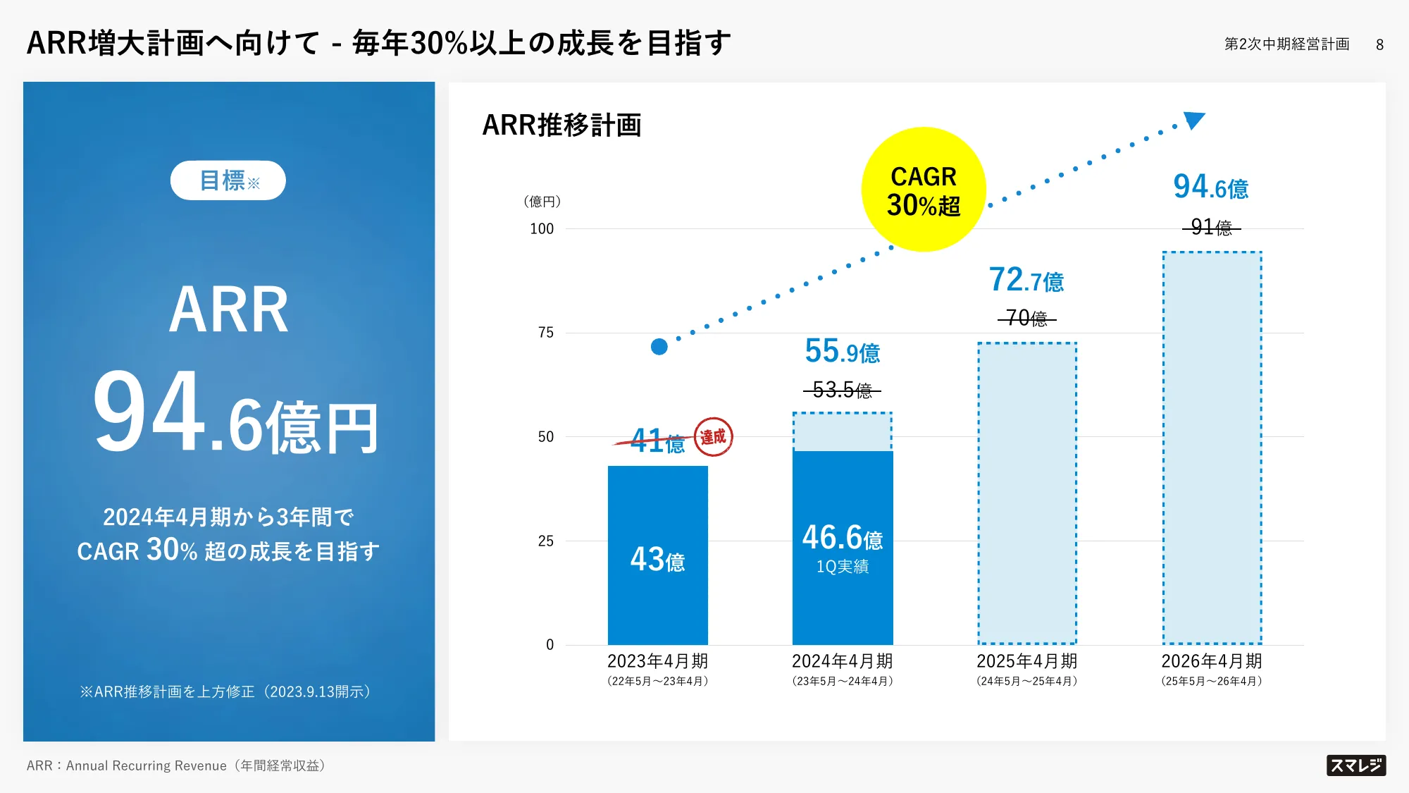 中期経営計画｜株式会社スマレジ