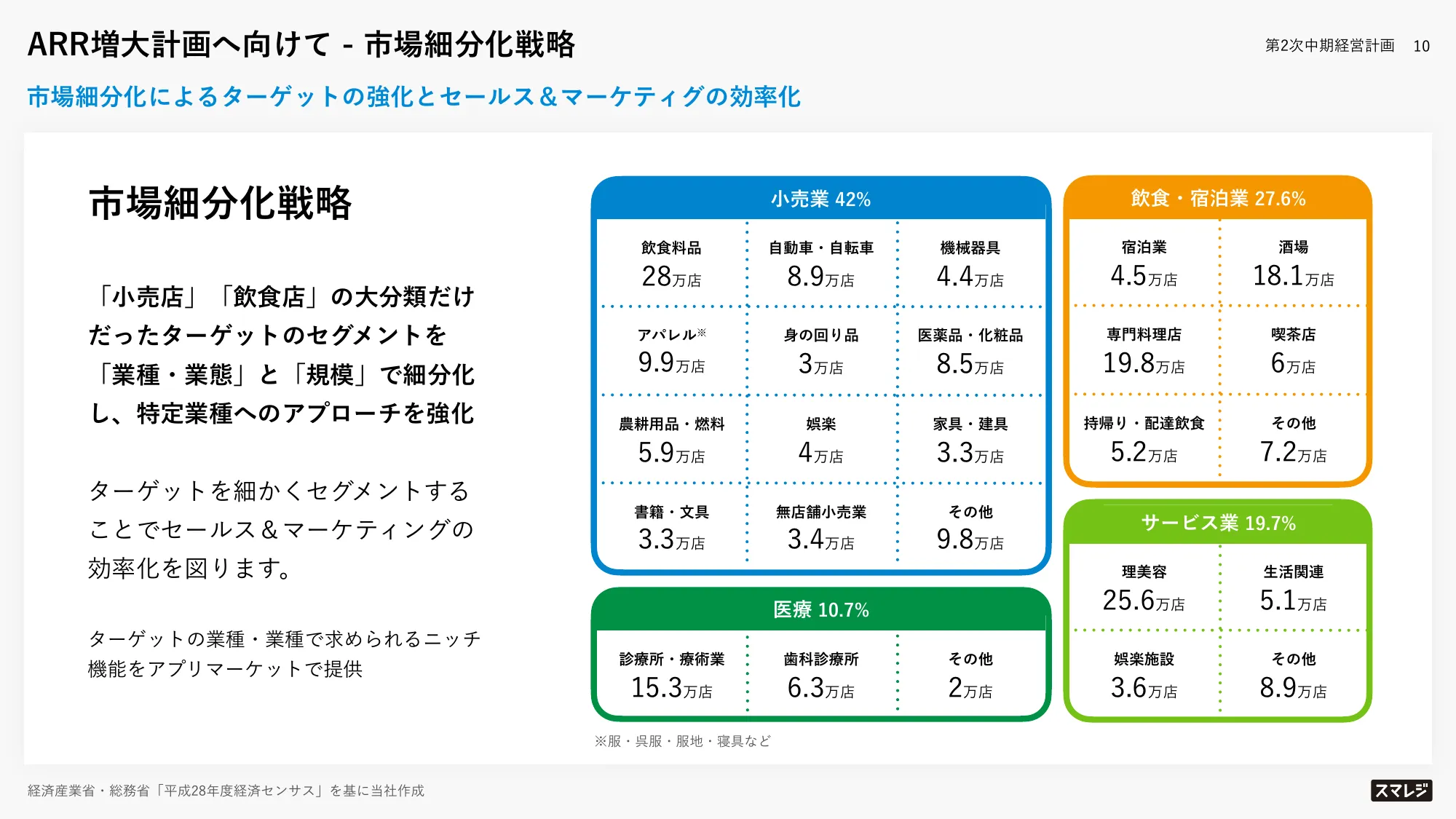 中期経営計画｜株式会社スマレジ