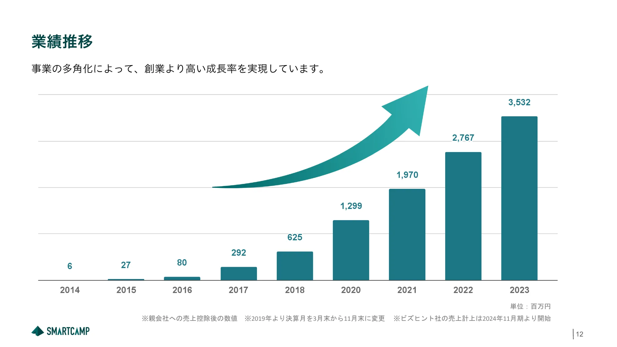 スマートキャンプ株式会社 会社紹介資料