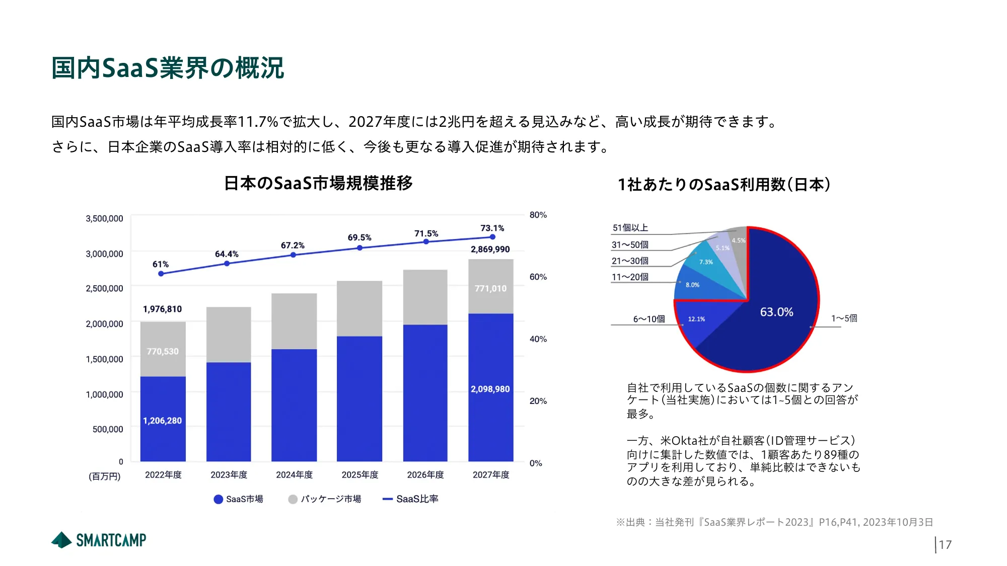 スマートキャンプ株式会社 会社紹介資料