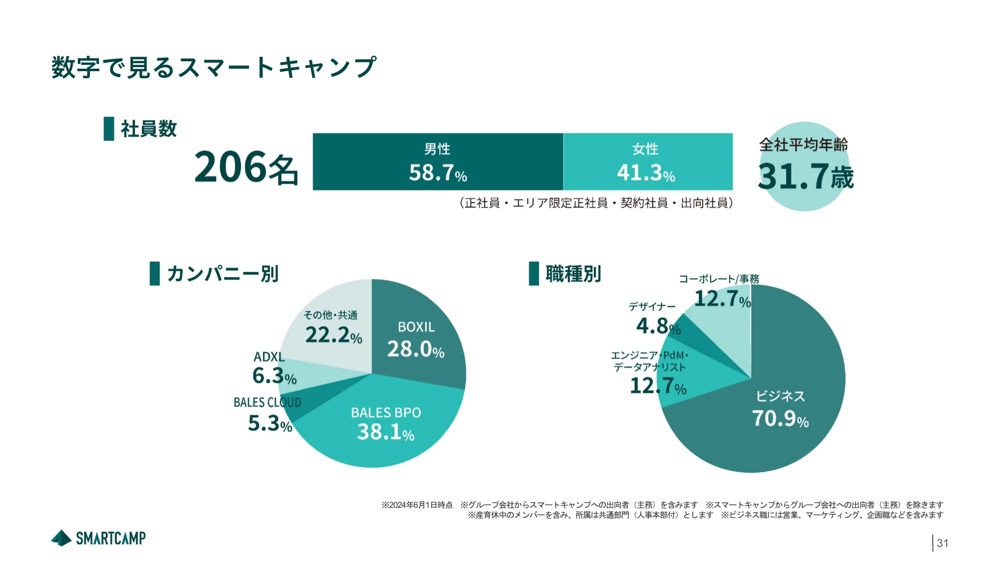 スマートキャンプ株式会社 会社紹介資料