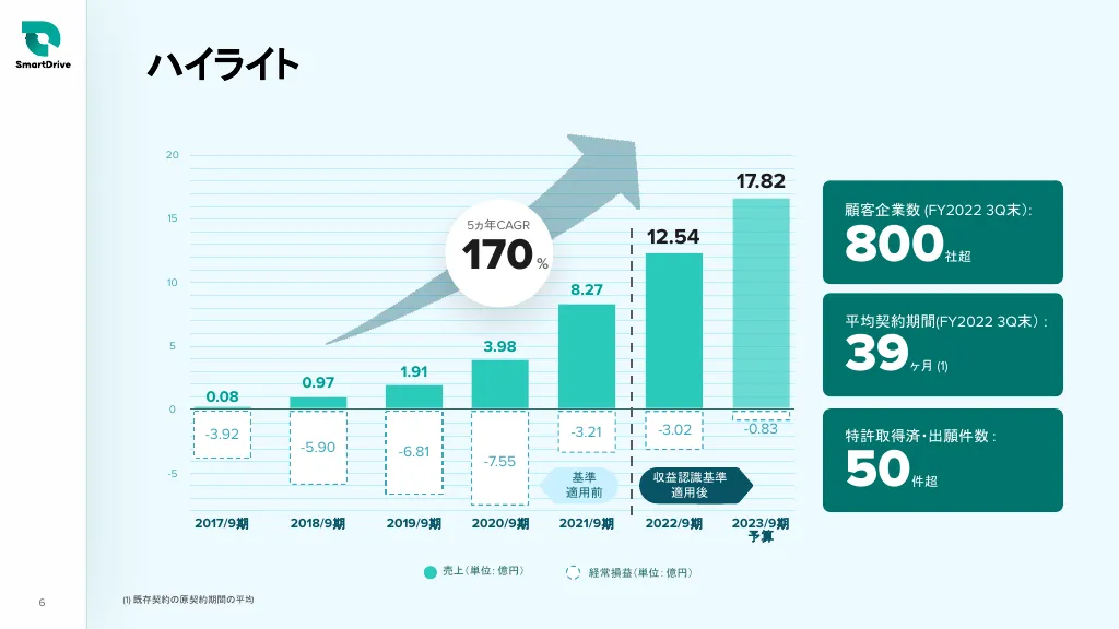 事業計画及び成長可能性に関する事項｜株式会社スマートドライブ