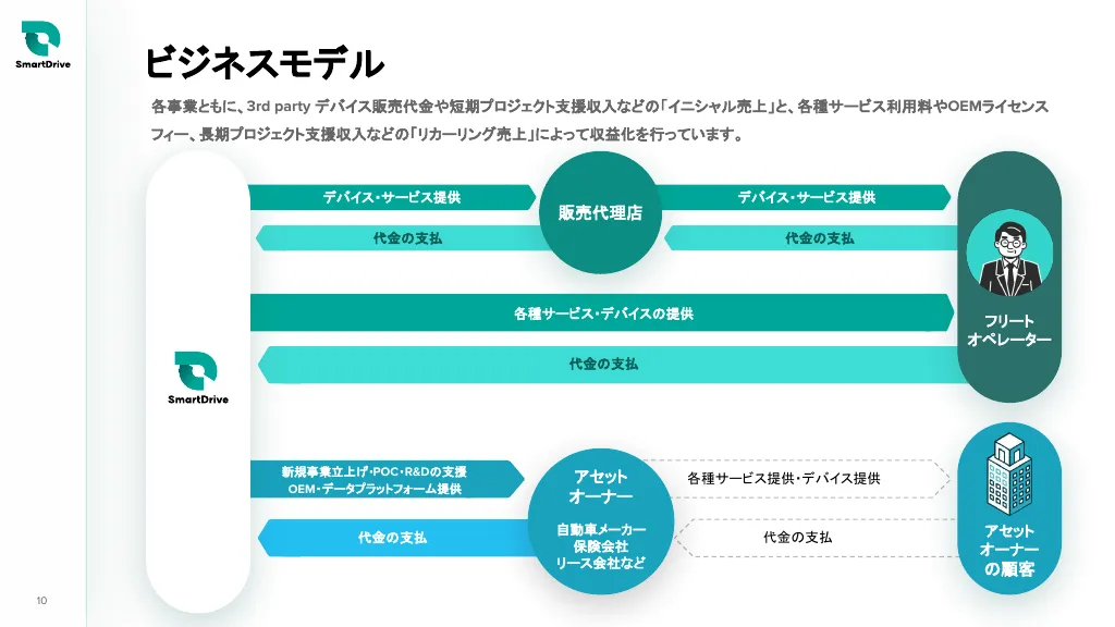 事業計画及び成長可能性に関する事項｜株式会社スマートドライブ