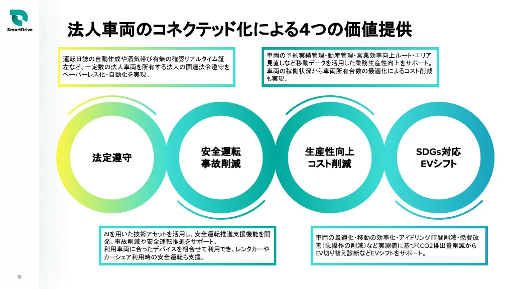 事業計画及び成長可能性に関する事項｜株式会社スマートドライブ