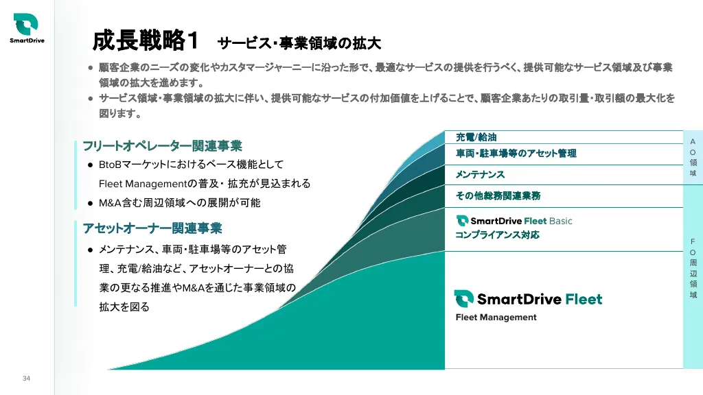 事業計画及び成長可能性に関する事項｜株式会社スマートドライブ