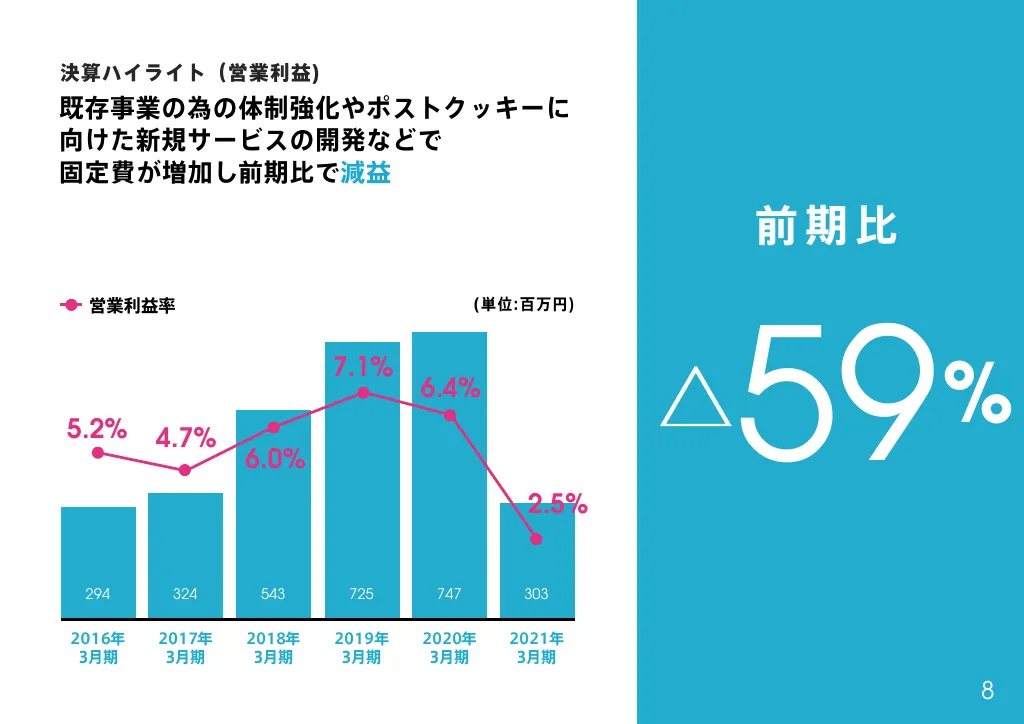 2021年3月期決算説明資料｜株式会社SMN