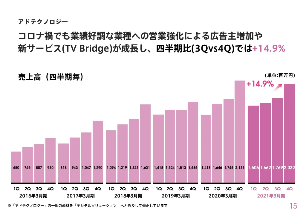 2021年3月期決算説明資料｜株式会社SMN