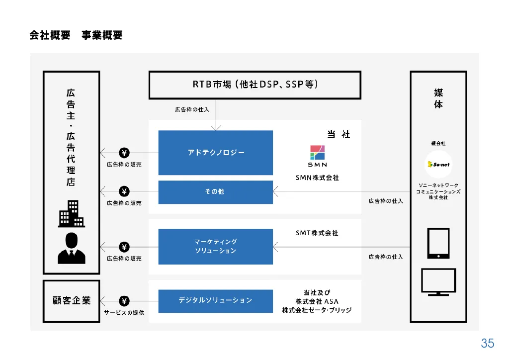 2021年3月期決算説明資料｜株式会社SMN