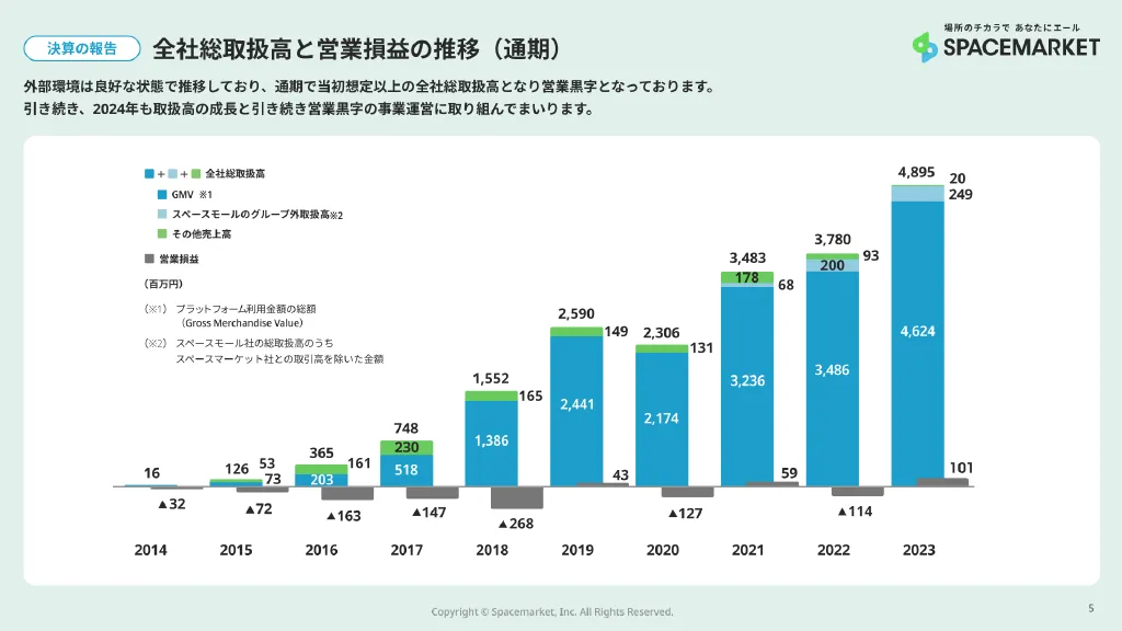 2023年12月期決算説明資料｜株式会社スペースマーケット