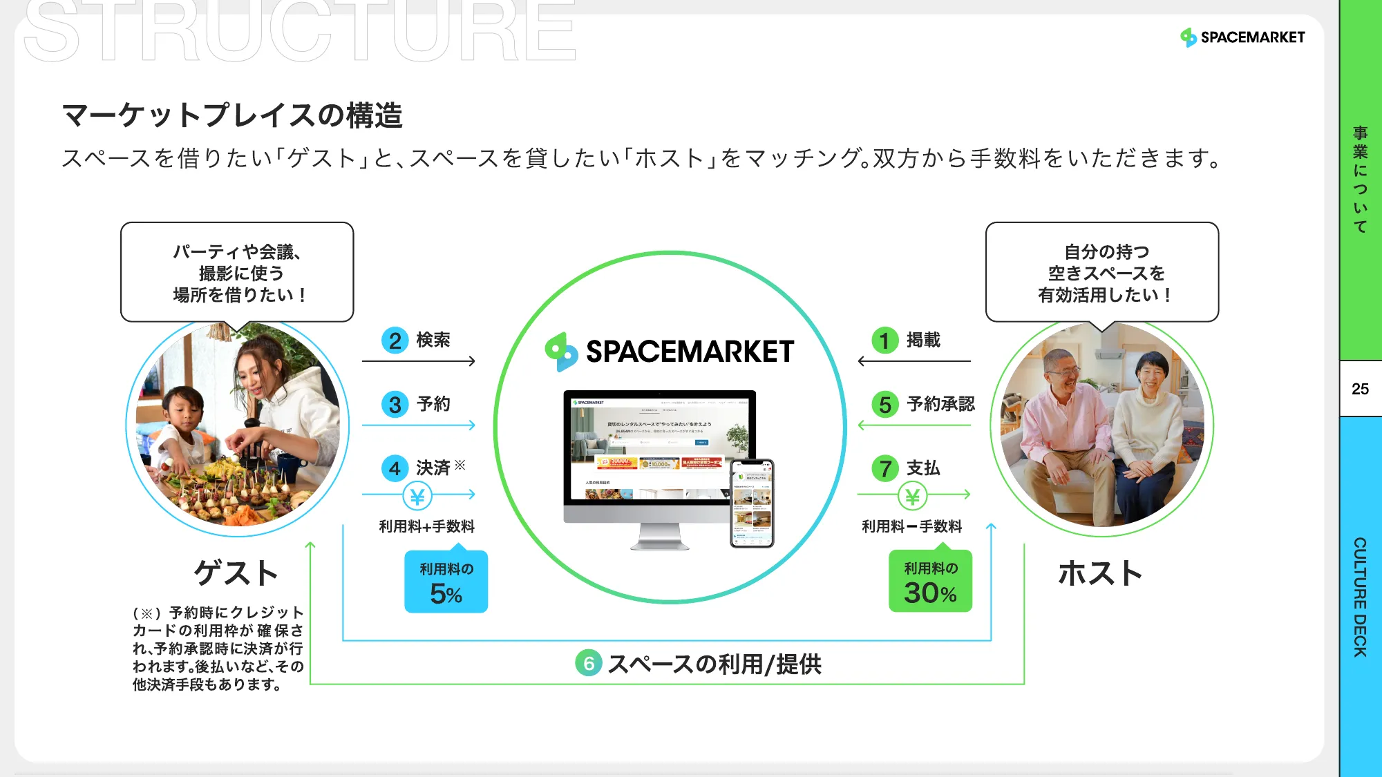 Spacemarket Culture Deck