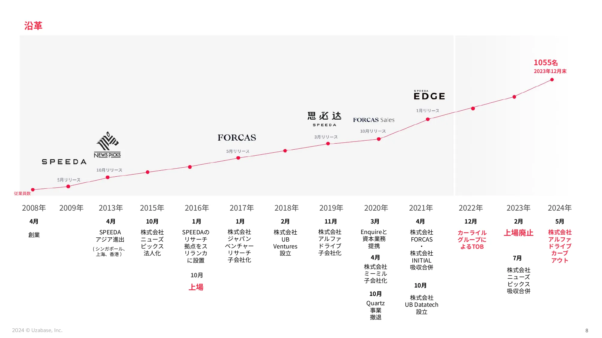 スピーダ事業 採用説明資料