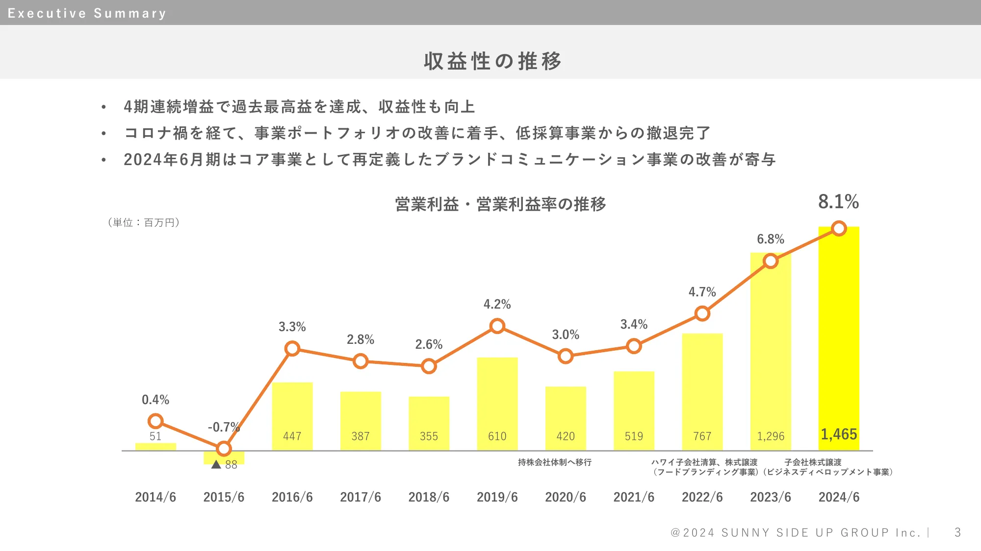 株式会社サニーサイドアップグループ 2024年6月期決算補足説明資料