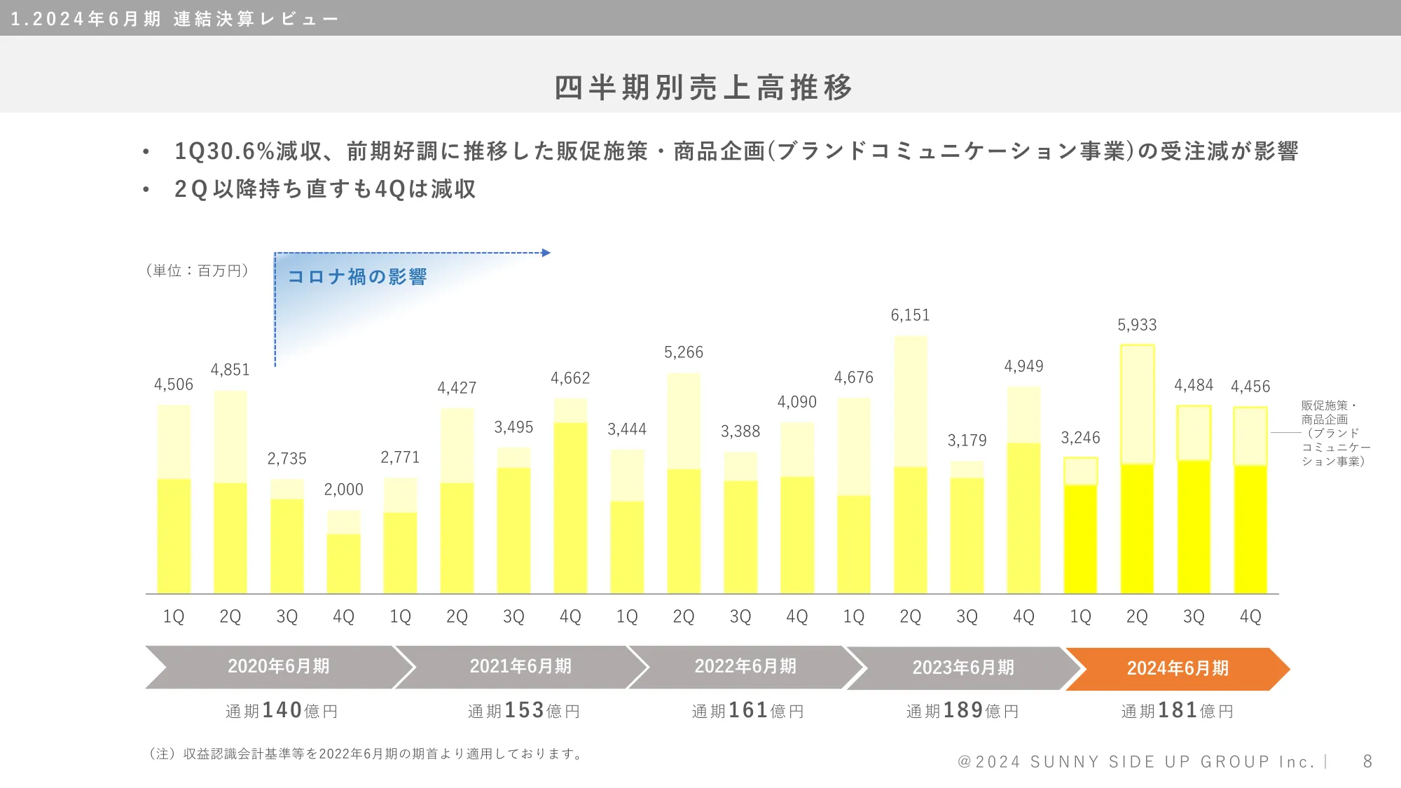 株式会社サニーサイドアップグループ 2024年6月期決算補足説明資料