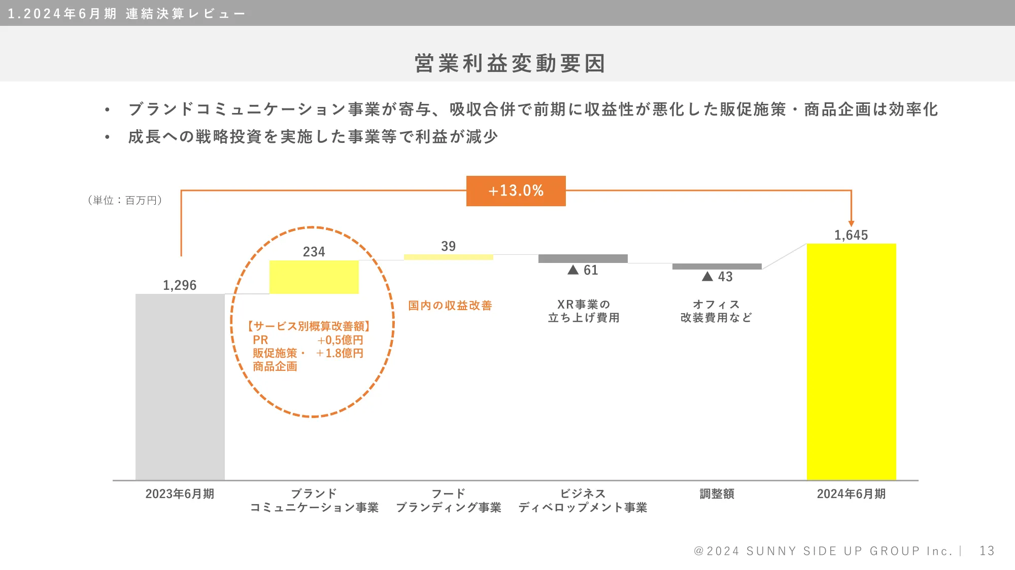 株式会社サニーサイドアップグループ 2024年6月期決算補足説明資料